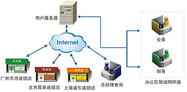 速達軟件（廣州）銷售服務(wù)中心 軟件開發(fā)服務(wù)解析