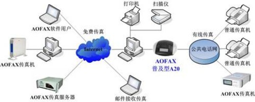 AOFAX熱點 什么是無紙傳真機軟件服務